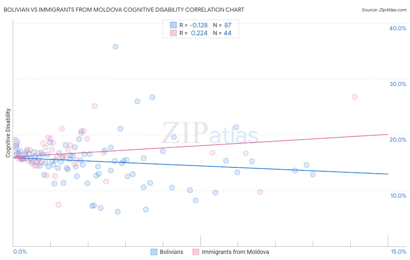 Bolivian vs Immigrants from Moldova Cognitive Disability