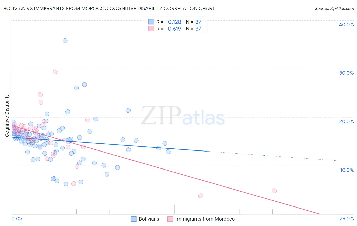 Bolivian vs Immigrants from Morocco Cognitive Disability