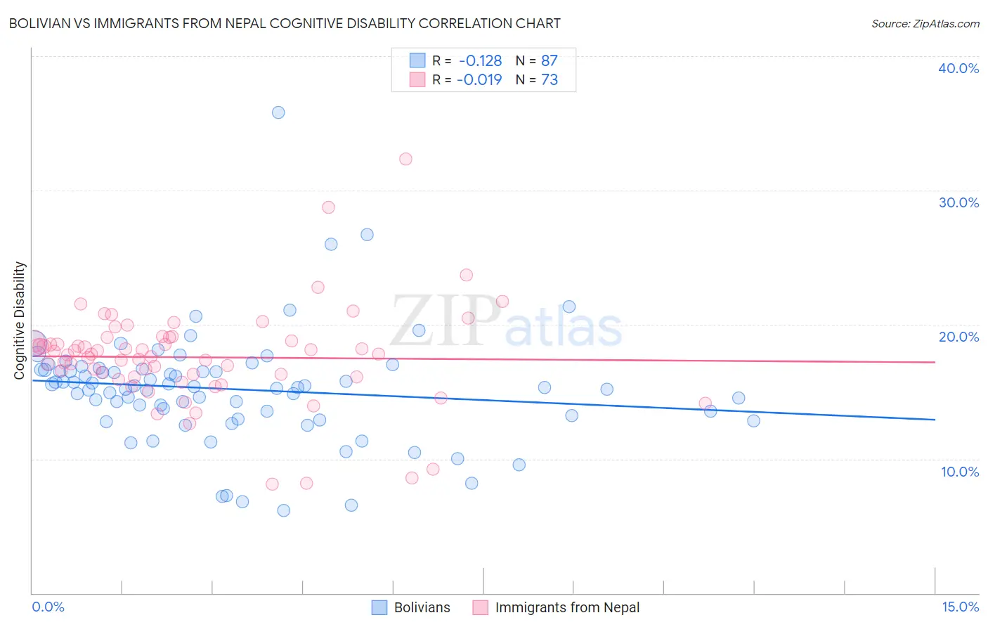 Bolivian vs Immigrants from Nepal Cognitive Disability