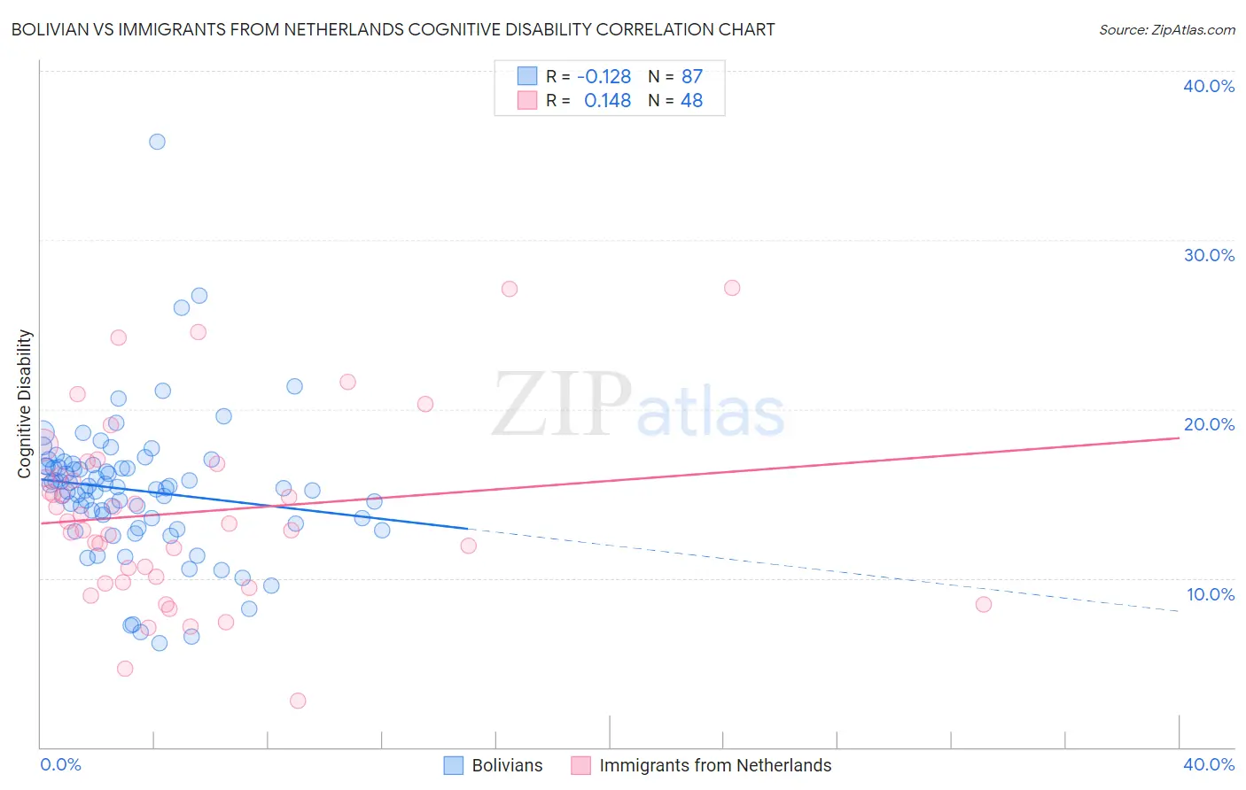 Bolivian vs Immigrants from Netherlands Cognitive Disability