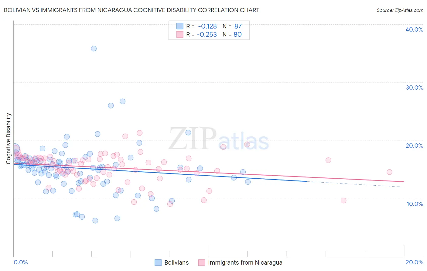 Bolivian vs Immigrants from Nicaragua Cognitive Disability