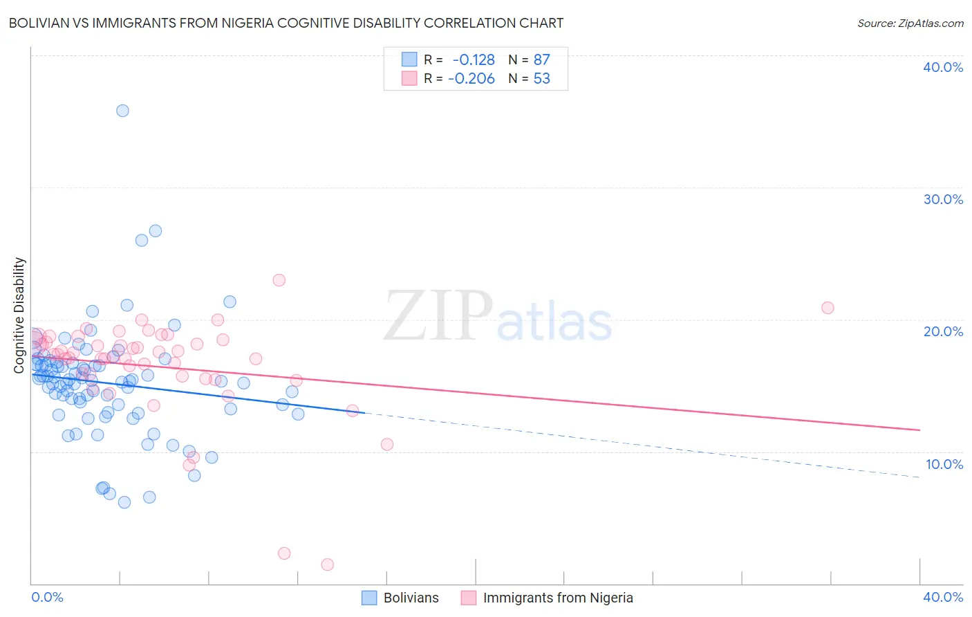 Bolivian vs Immigrants from Nigeria Cognitive Disability