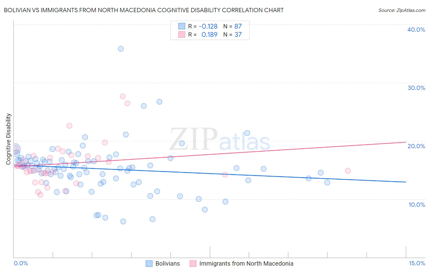 Bolivian vs Immigrants from North Macedonia Cognitive Disability
