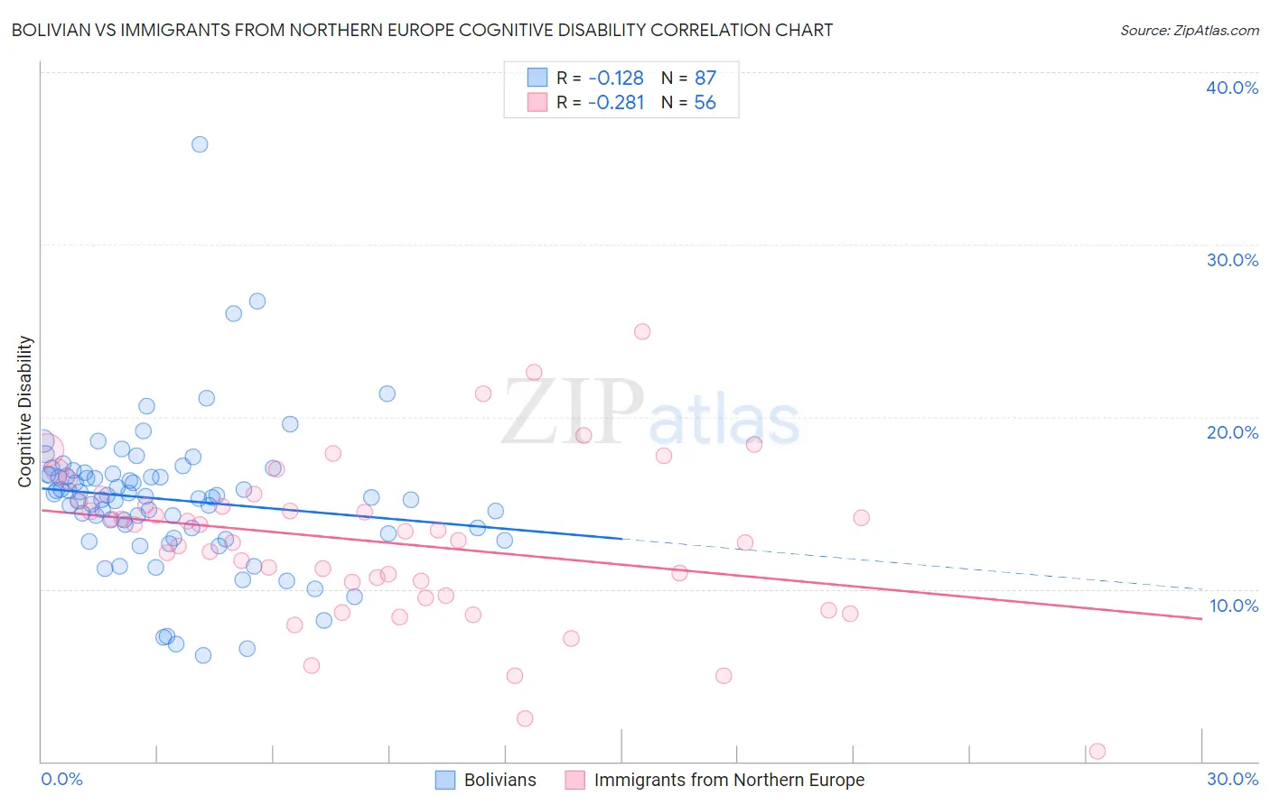 Bolivian vs Immigrants from Northern Europe Cognitive Disability