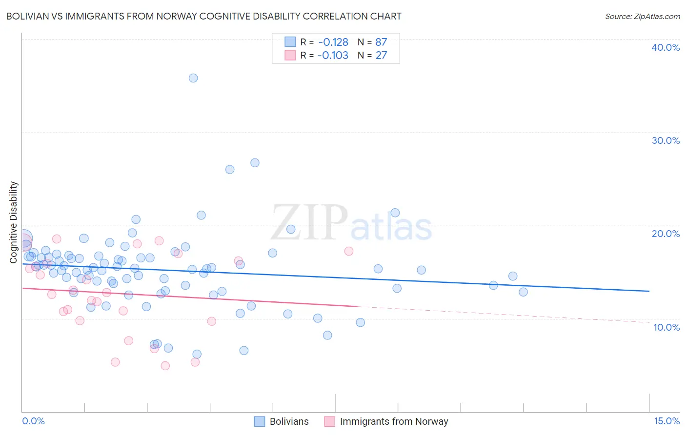 Bolivian vs Immigrants from Norway Cognitive Disability