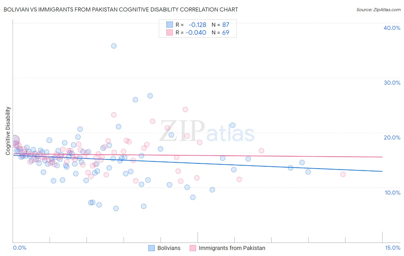 Bolivian vs Immigrants from Pakistan Cognitive Disability