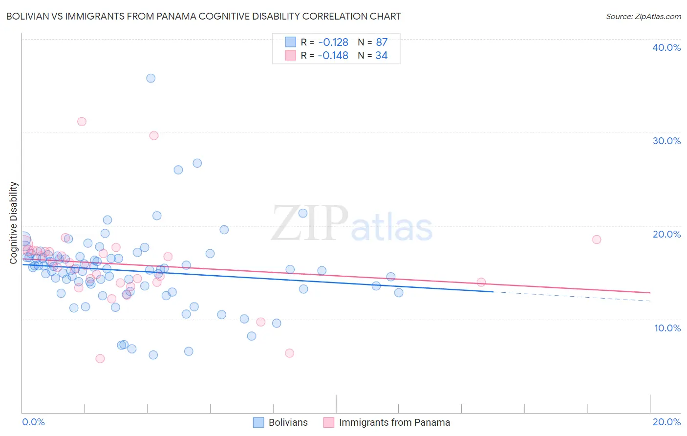 Bolivian vs Immigrants from Panama Cognitive Disability
