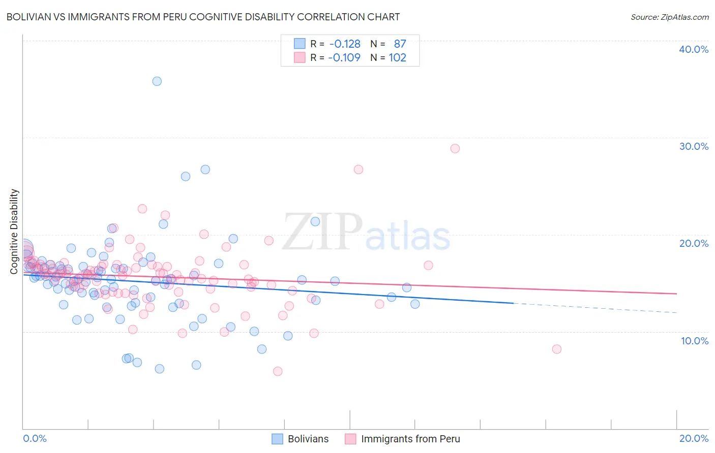 Bolivian vs Immigrants from Peru Cognitive Disability