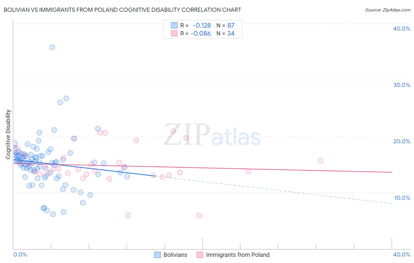 Bolivian vs Immigrants from Poland Cognitive Disability