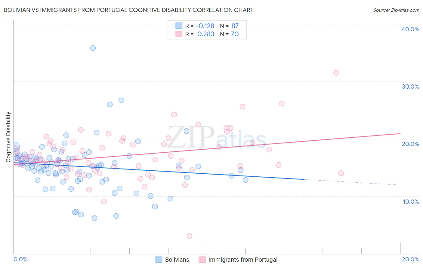 Bolivian vs Immigrants from Portugal Cognitive Disability