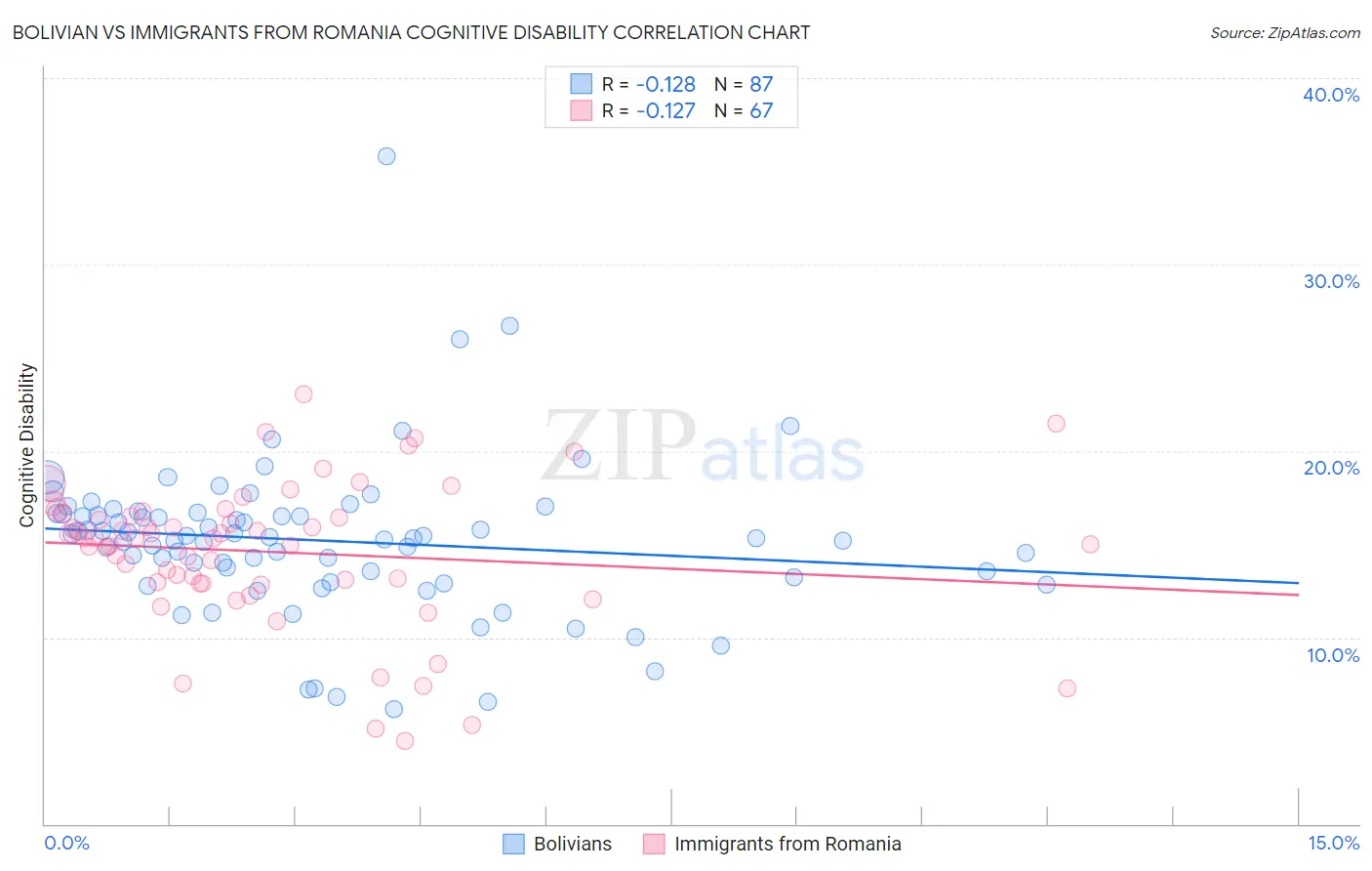 Bolivian vs Immigrants from Romania Cognitive Disability