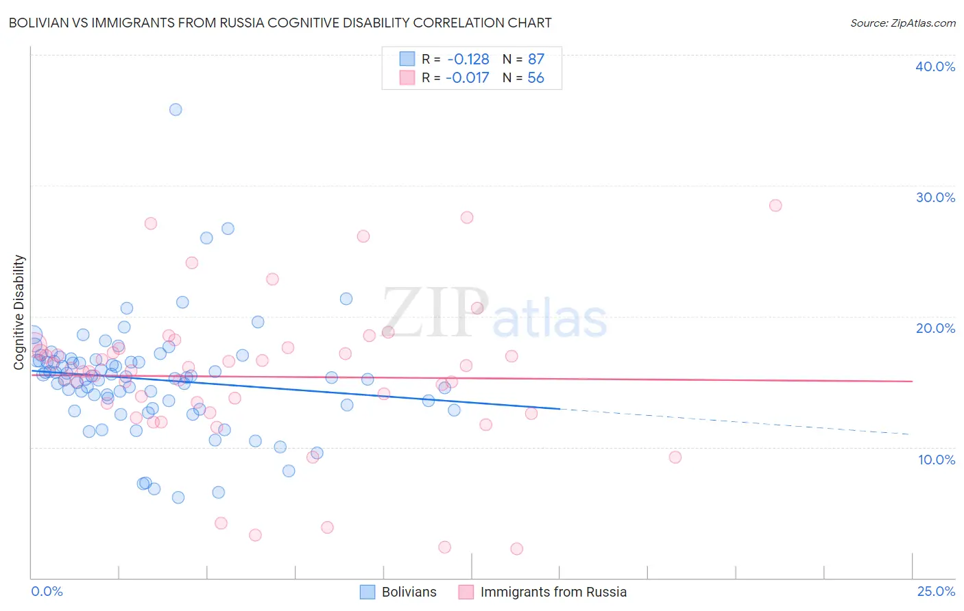 Bolivian vs Immigrants from Russia Cognitive Disability