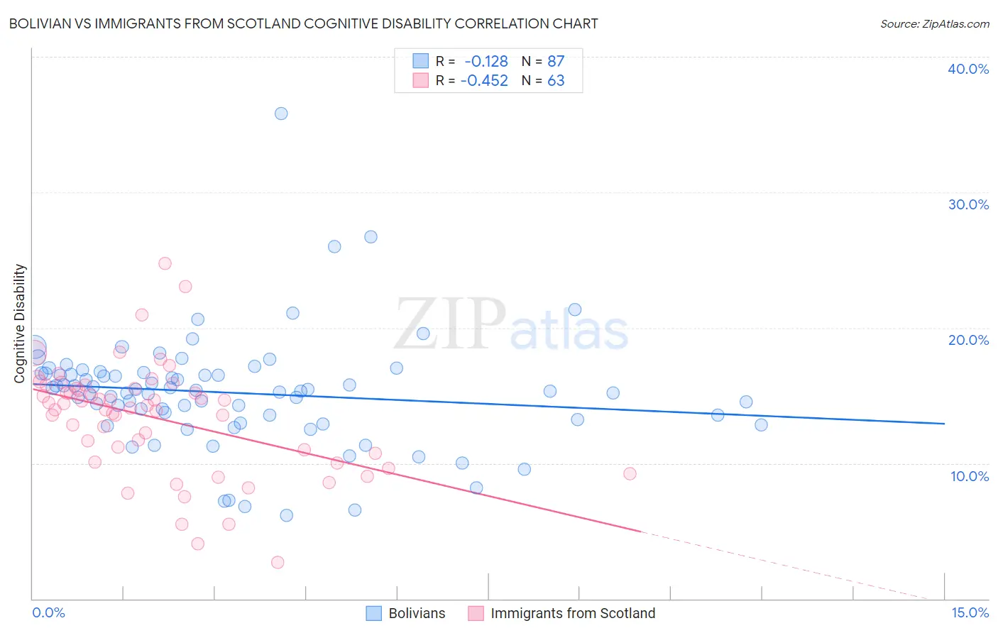 Bolivian vs Immigrants from Scotland Cognitive Disability