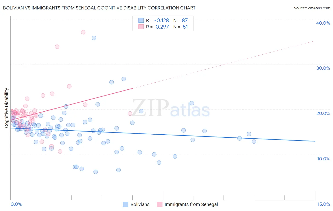 Bolivian vs Immigrants from Senegal Cognitive Disability