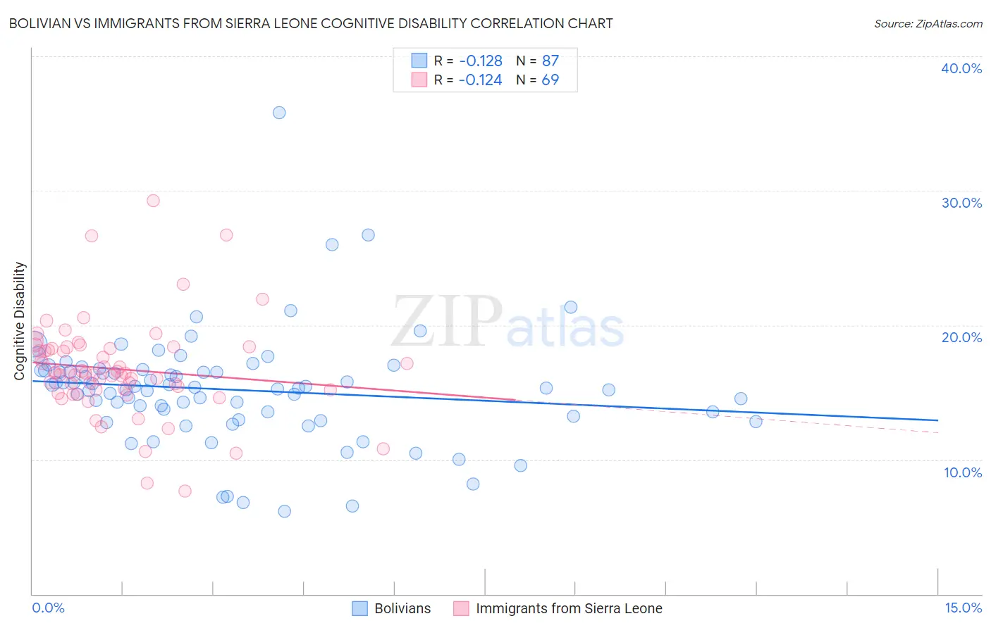 Bolivian vs Immigrants from Sierra Leone Cognitive Disability