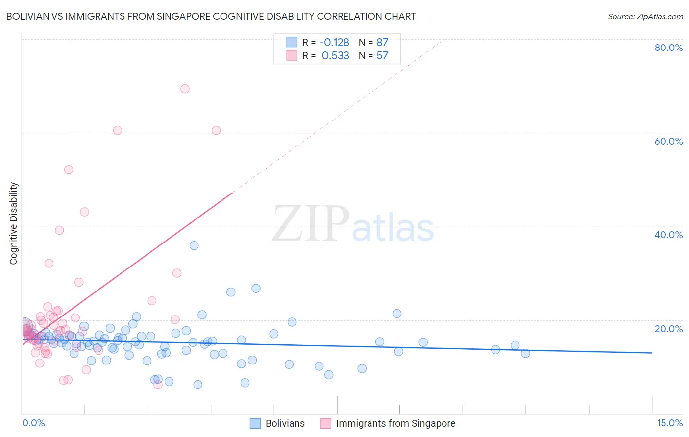 Bolivian vs Immigrants from Singapore Cognitive Disability