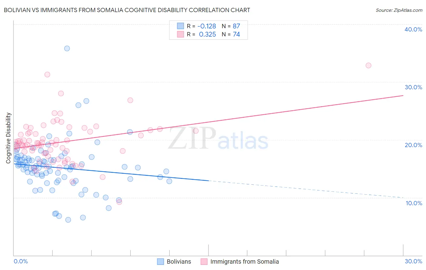 Bolivian vs Immigrants from Somalia Cognitive Disability
