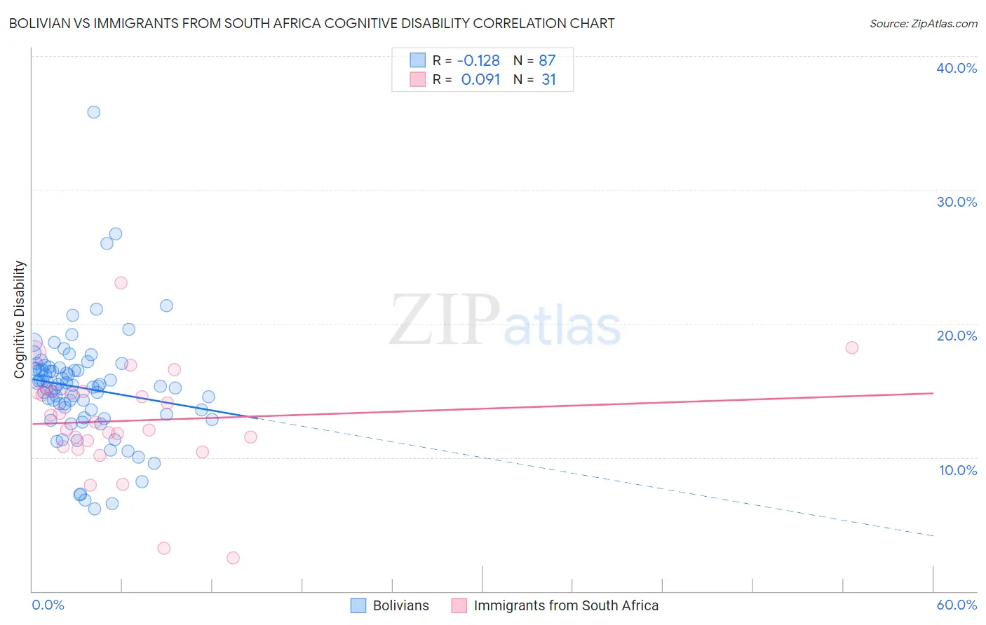 Bolivian vs Immigrants from South Africa Cognitive Disability