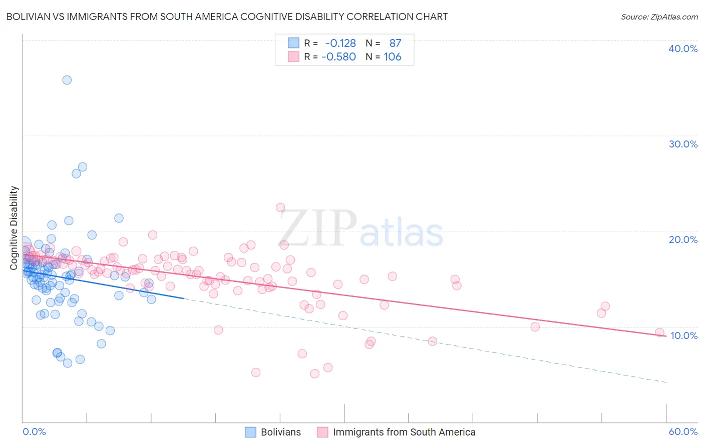 Bolivian vs Immigrants from South America Cognitive Disability