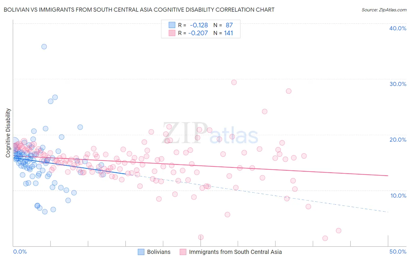 Bolivian vs Immigrants from South Central Asia Cognitive Disability