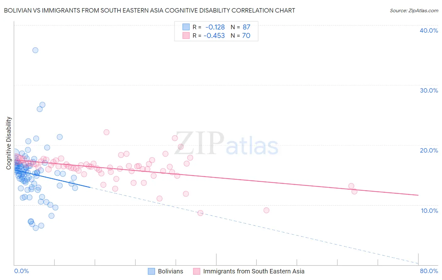Bolivian vs Immigrants from South Eastern Asia Cognitive Disability