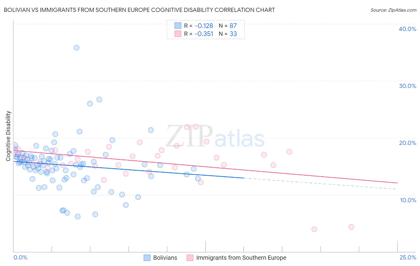 Bolivian vs Immigrants from Southern Europe Cognitive Disability
