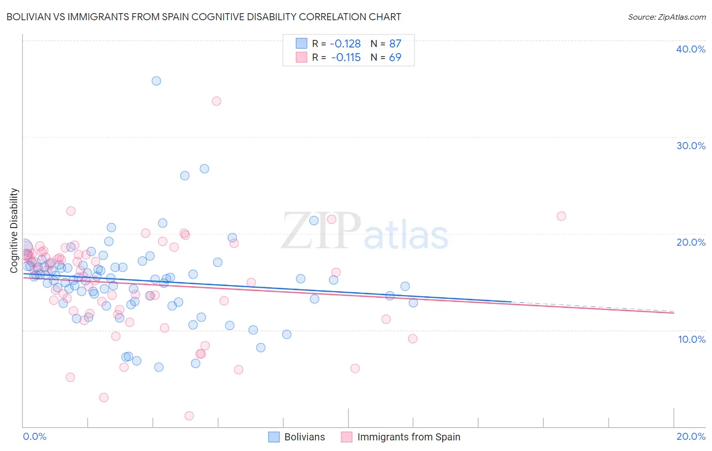Bolivian vs Immigrants from Spain Cognitive Disability
