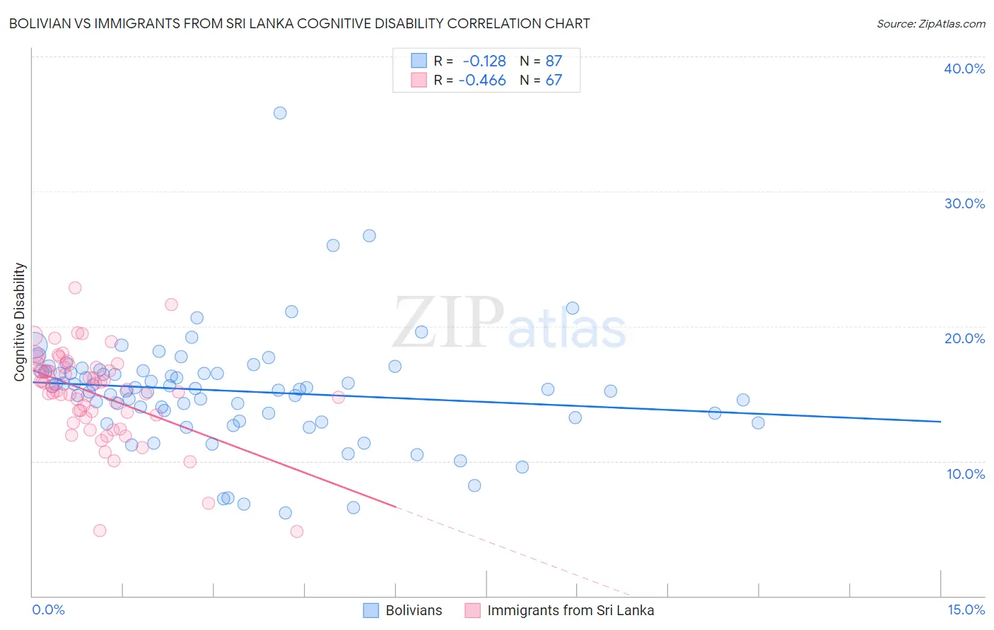 Bolivian vs Immigrants from Sri Lanka Cognitive Disability