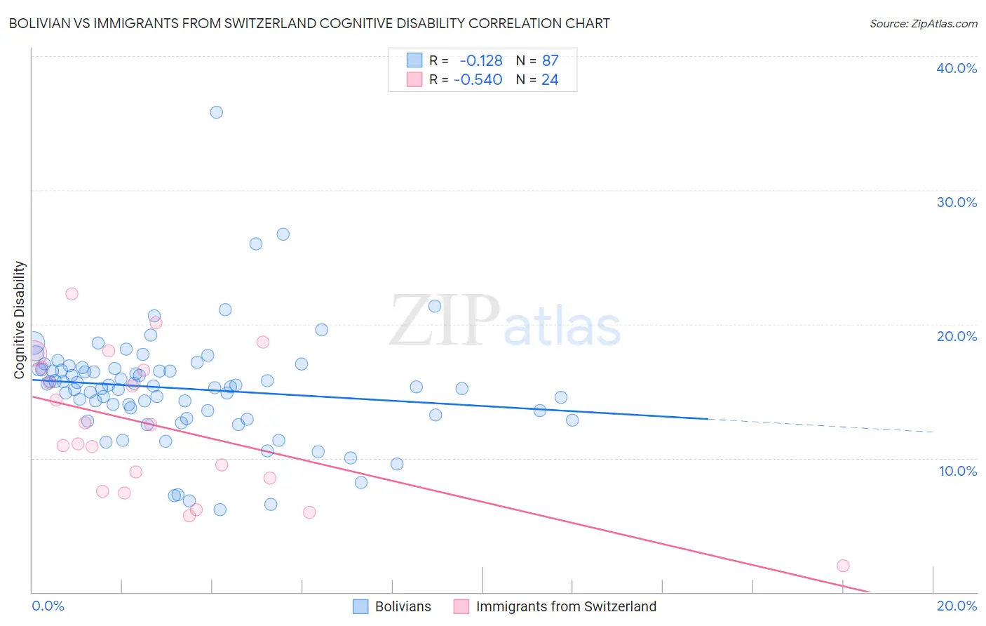 Bolivian vs Immigrants from Switzerland Cognitive Disability