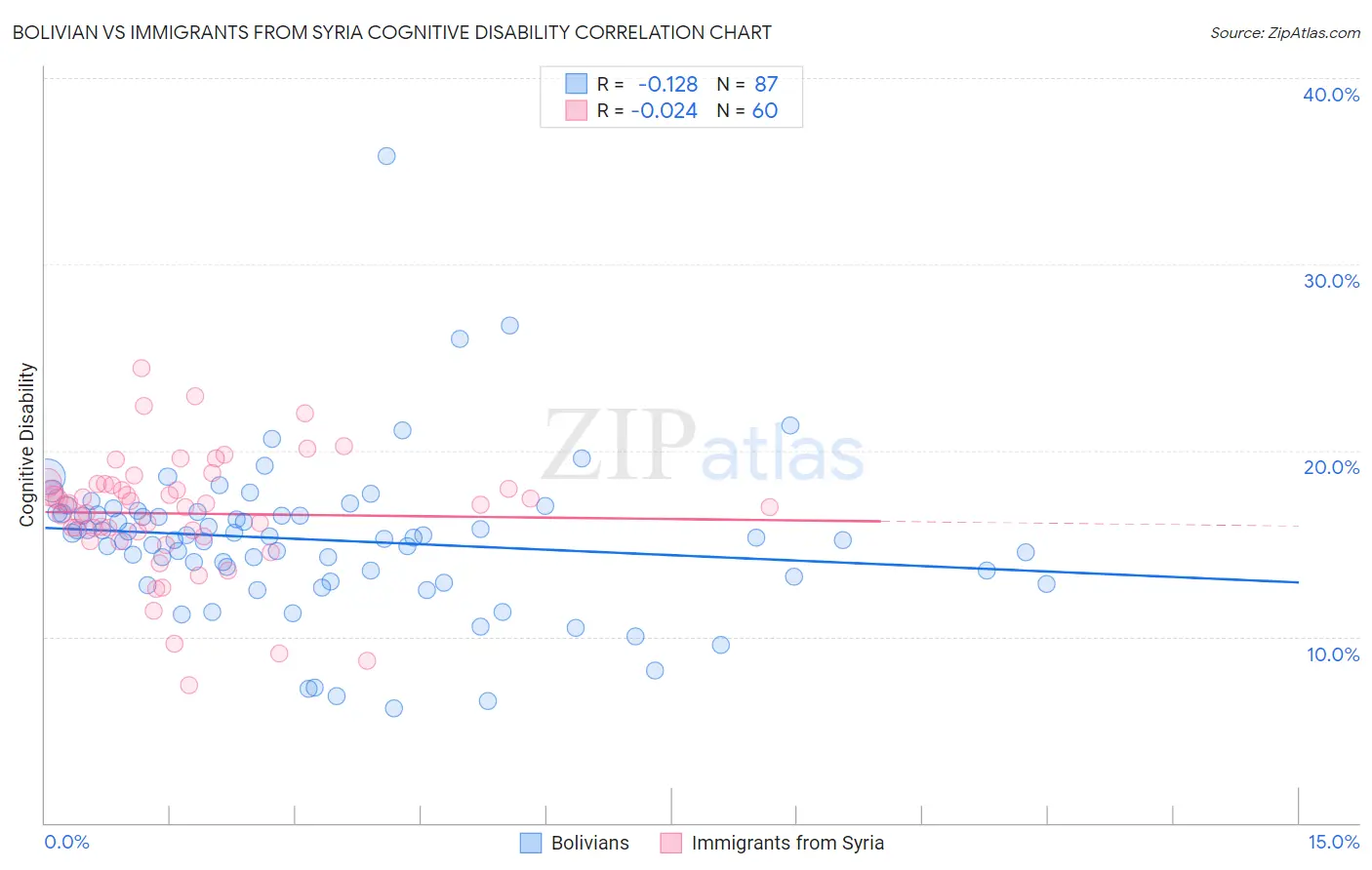 Bolivian vs Immigrants from Syria Cognitive Disability