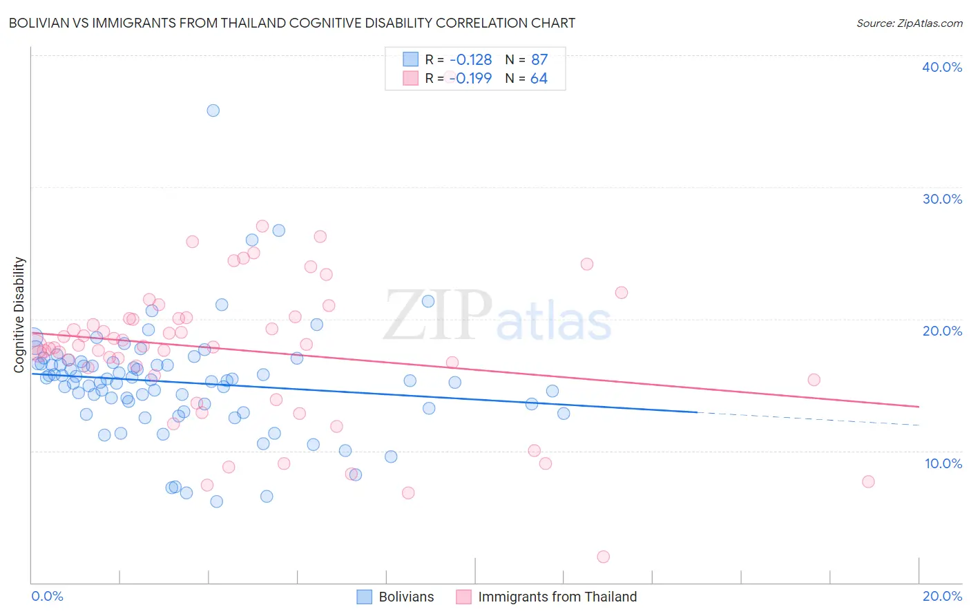 Bolivian vs Immigrants from Thailand Cognitive Disability