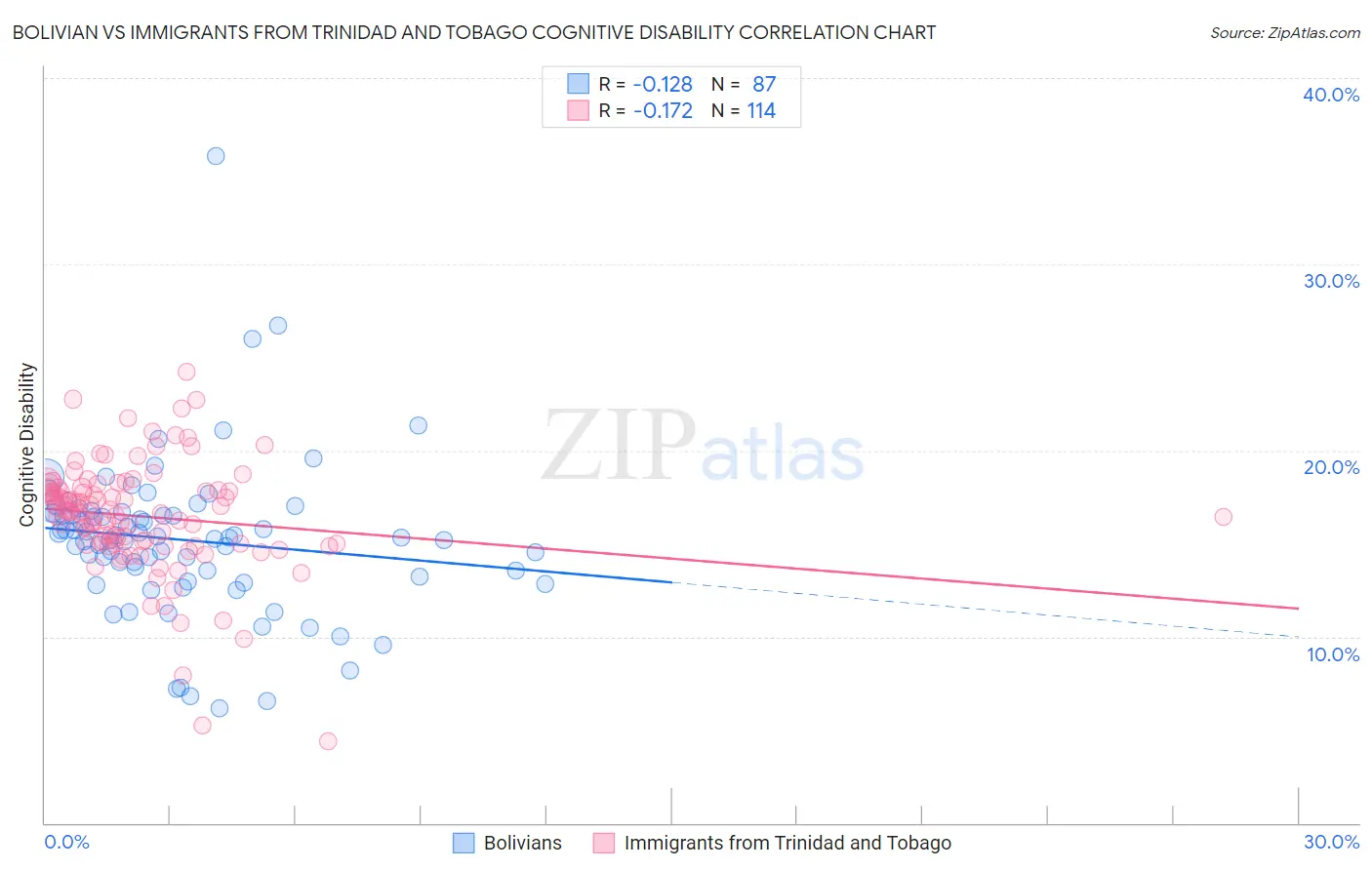 Bolivian vs Immigrants from Trinidad and Tobago Cognitive Disability