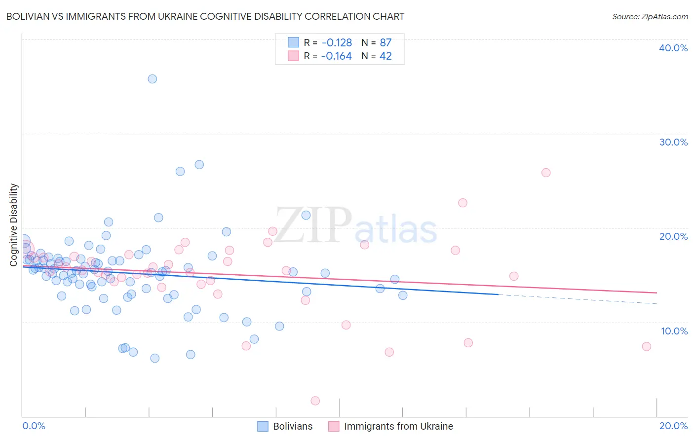 Bolivian vs Immigrants from Ukraine Cognitive Disability