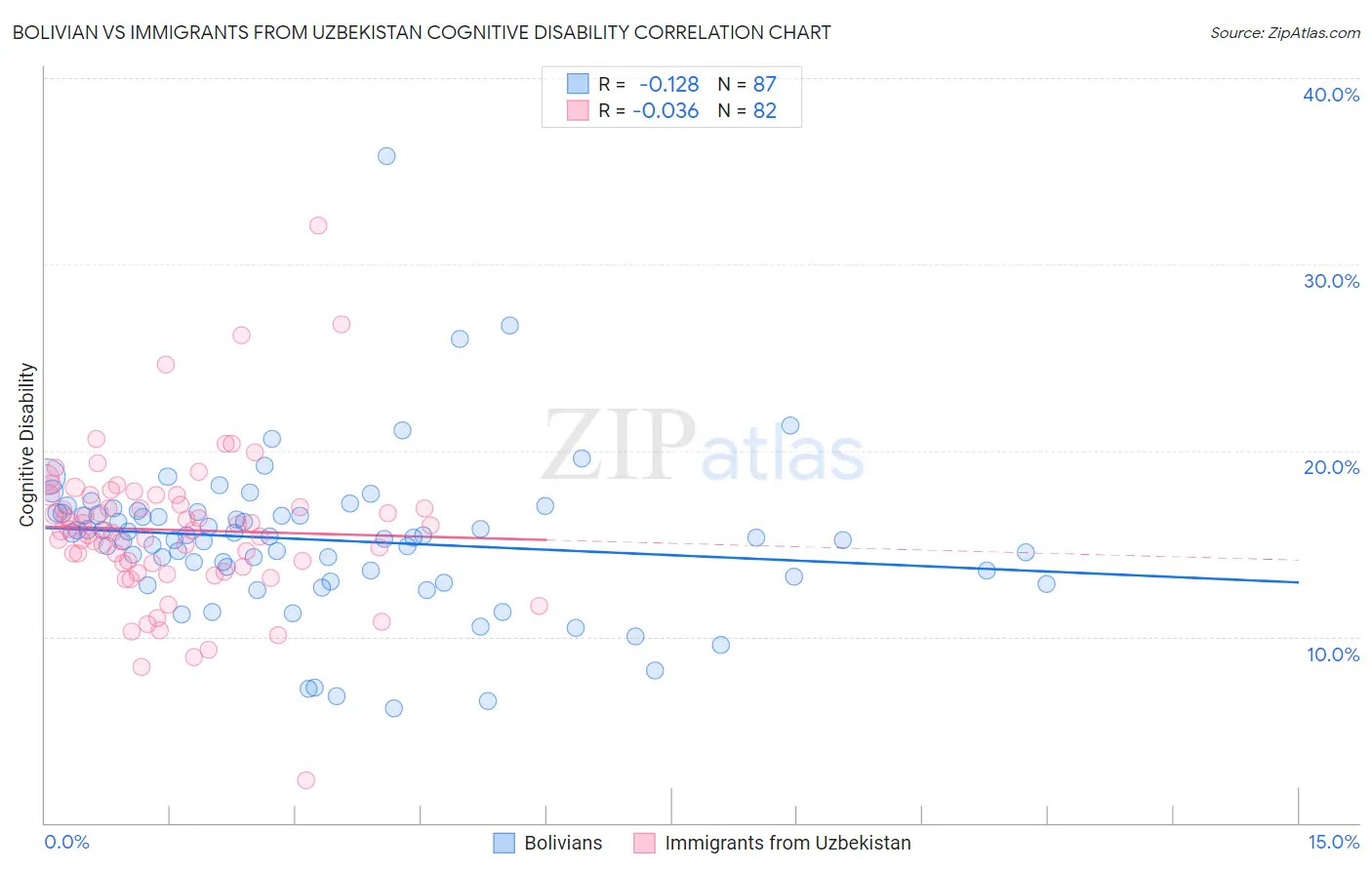 Bolivian vs Immigrants from Uzbekistan Cognitive Disability