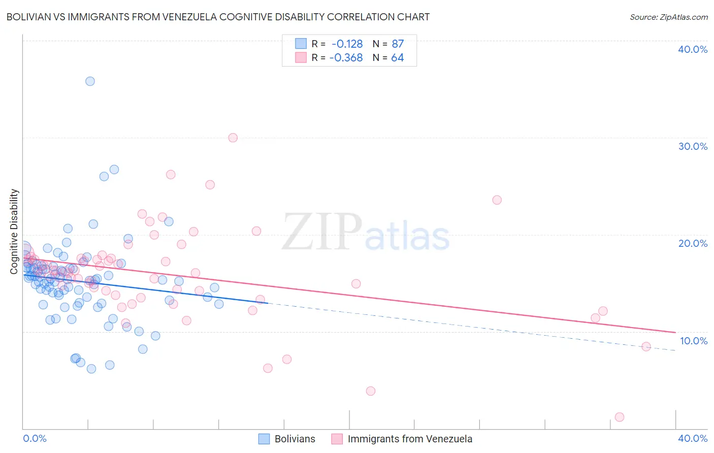 Bolivian vs Immigrants from Venezuela Cognitive Disability