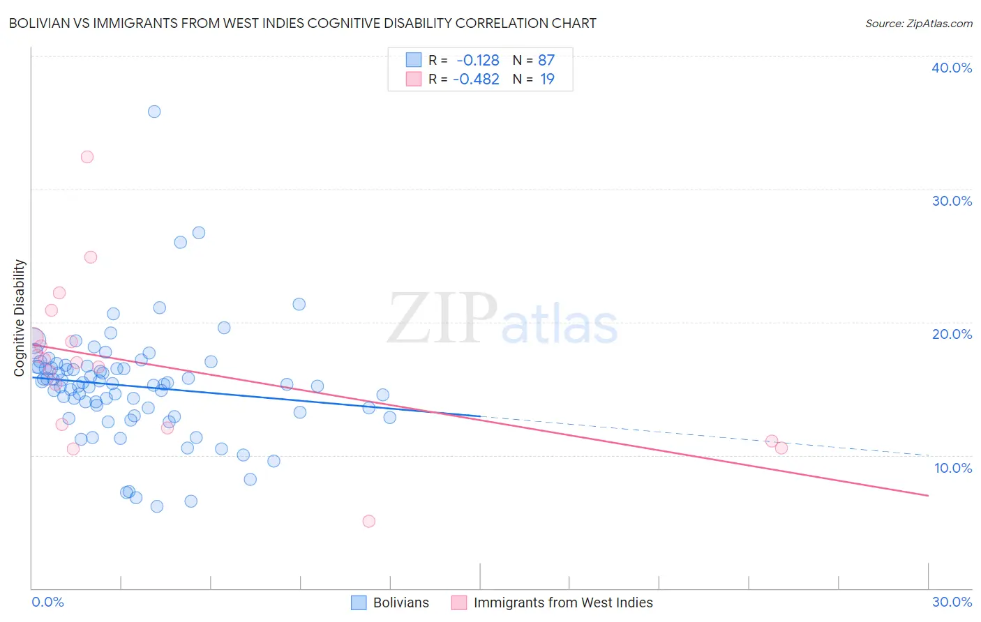 Bolivian vs Immigrants from West Indies Cognitive Disability