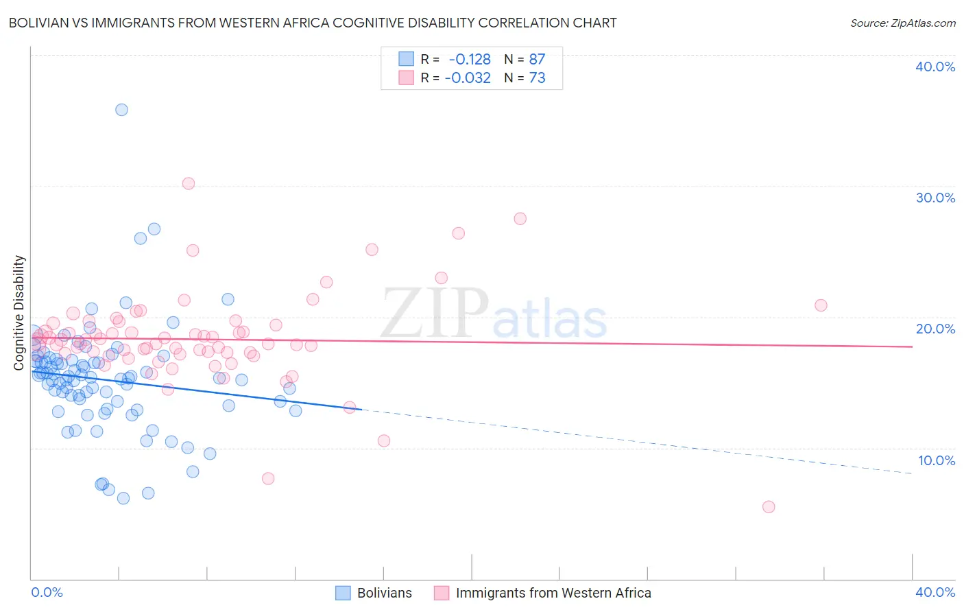 Bolivian vs Immigrants from Western Africa Cognitive Disability