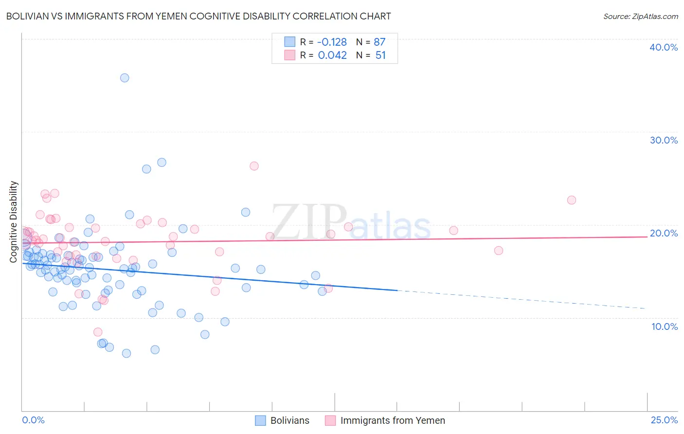 Bolivian vs Immigrants from Yemen Cognitive Disability