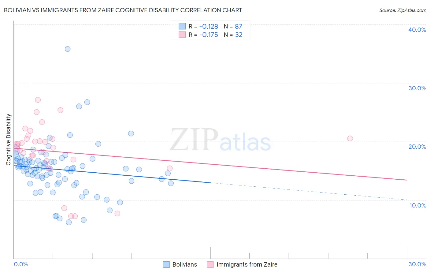Bolivian vs Immigrants from Zaire Cognitive Disability