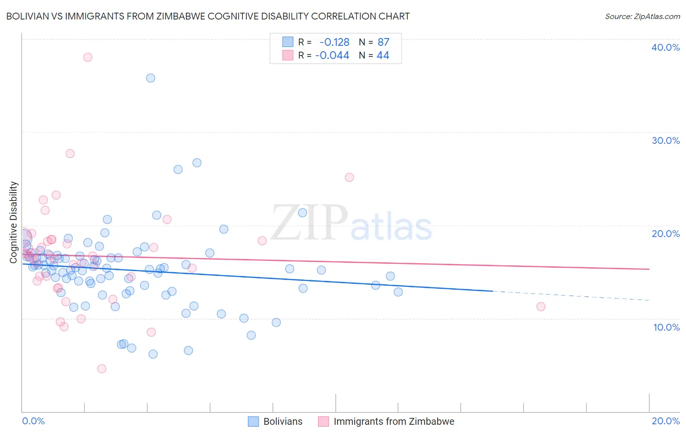 Bolivian vs Immigrants from Zimbabwe Cognitive Disability