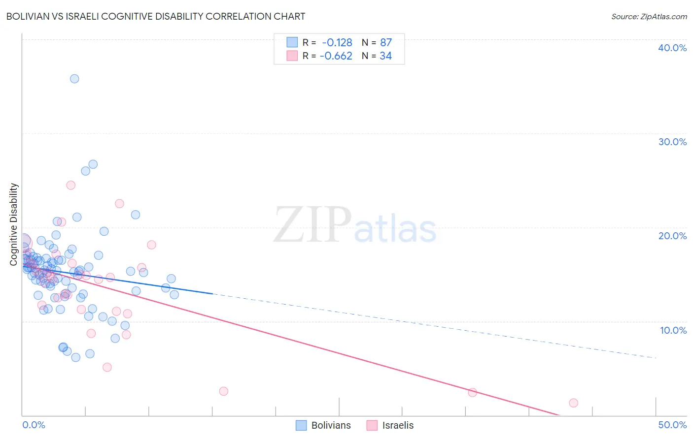 Bolivian vs Israeli Cognitive Disability