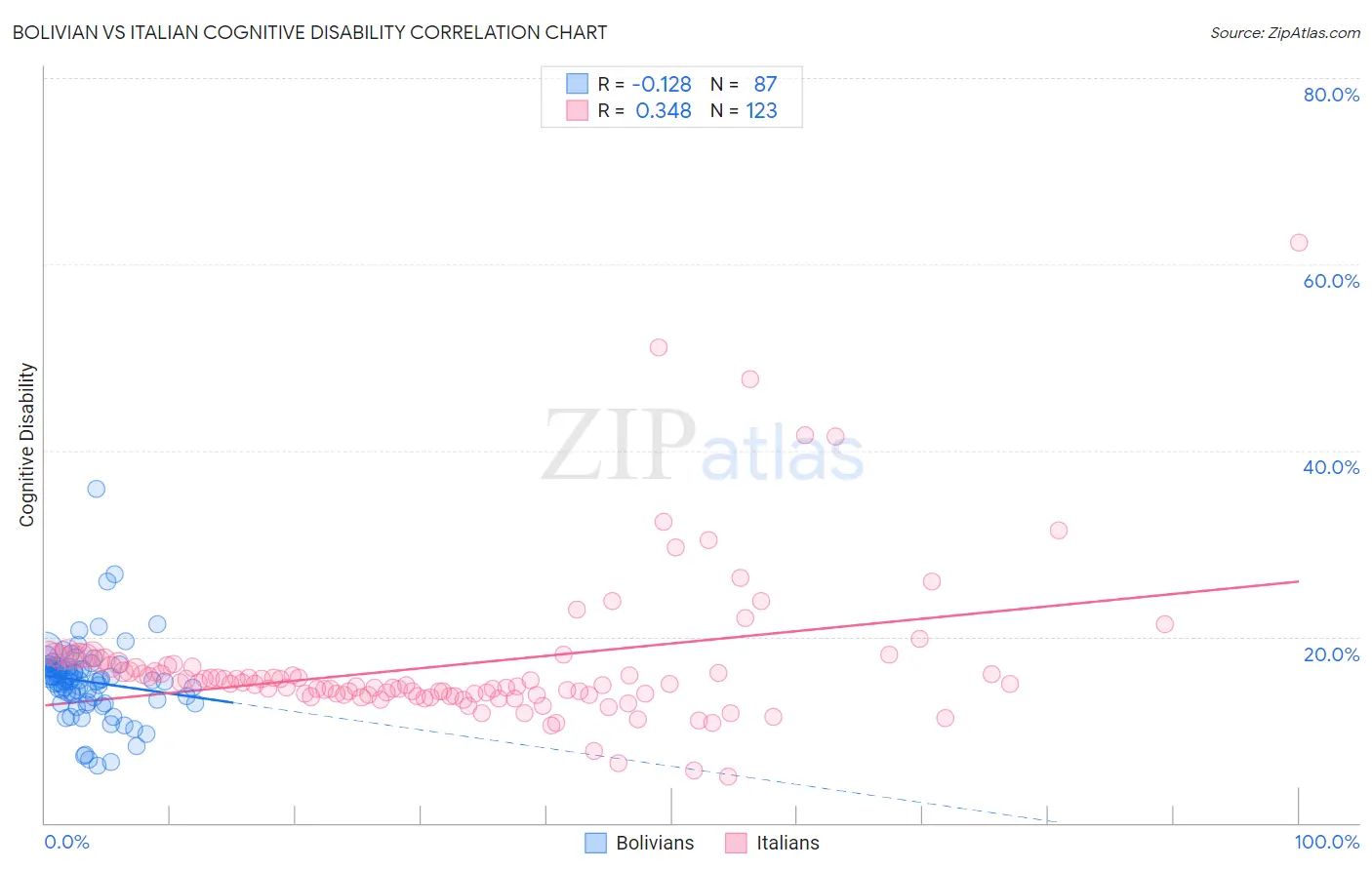 Bolivian vs Italian Cognitive Disability