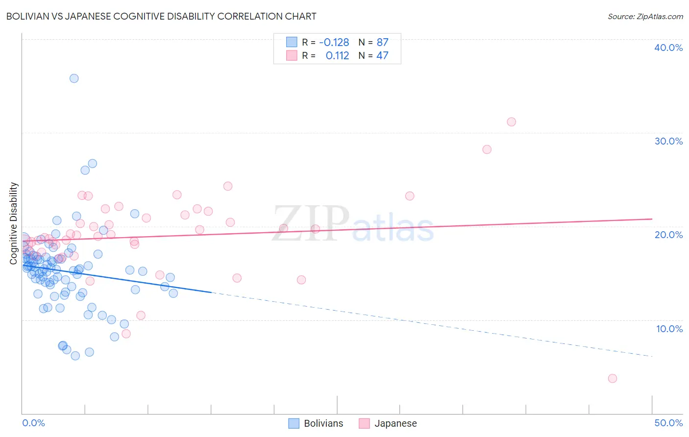 Bolivian vs Japanese Cognitive Disability