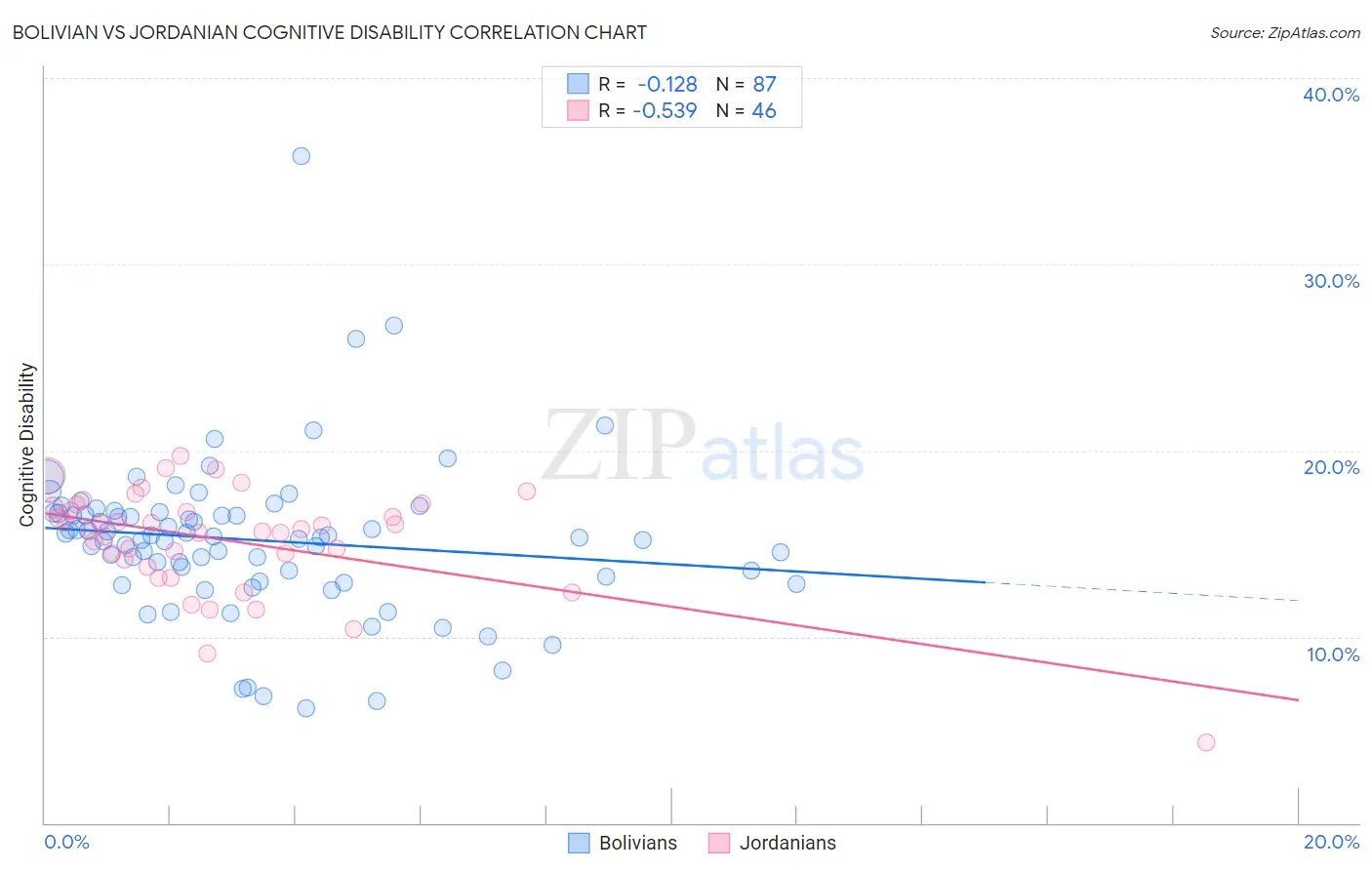 Bolivian vs Jordanian Cognitive Disability