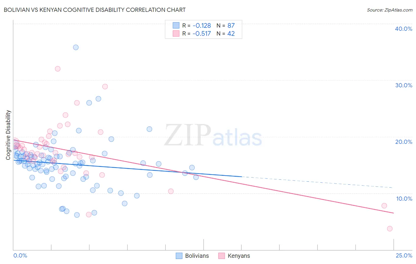 Bolivian vs Kenyan Cognitive Disability