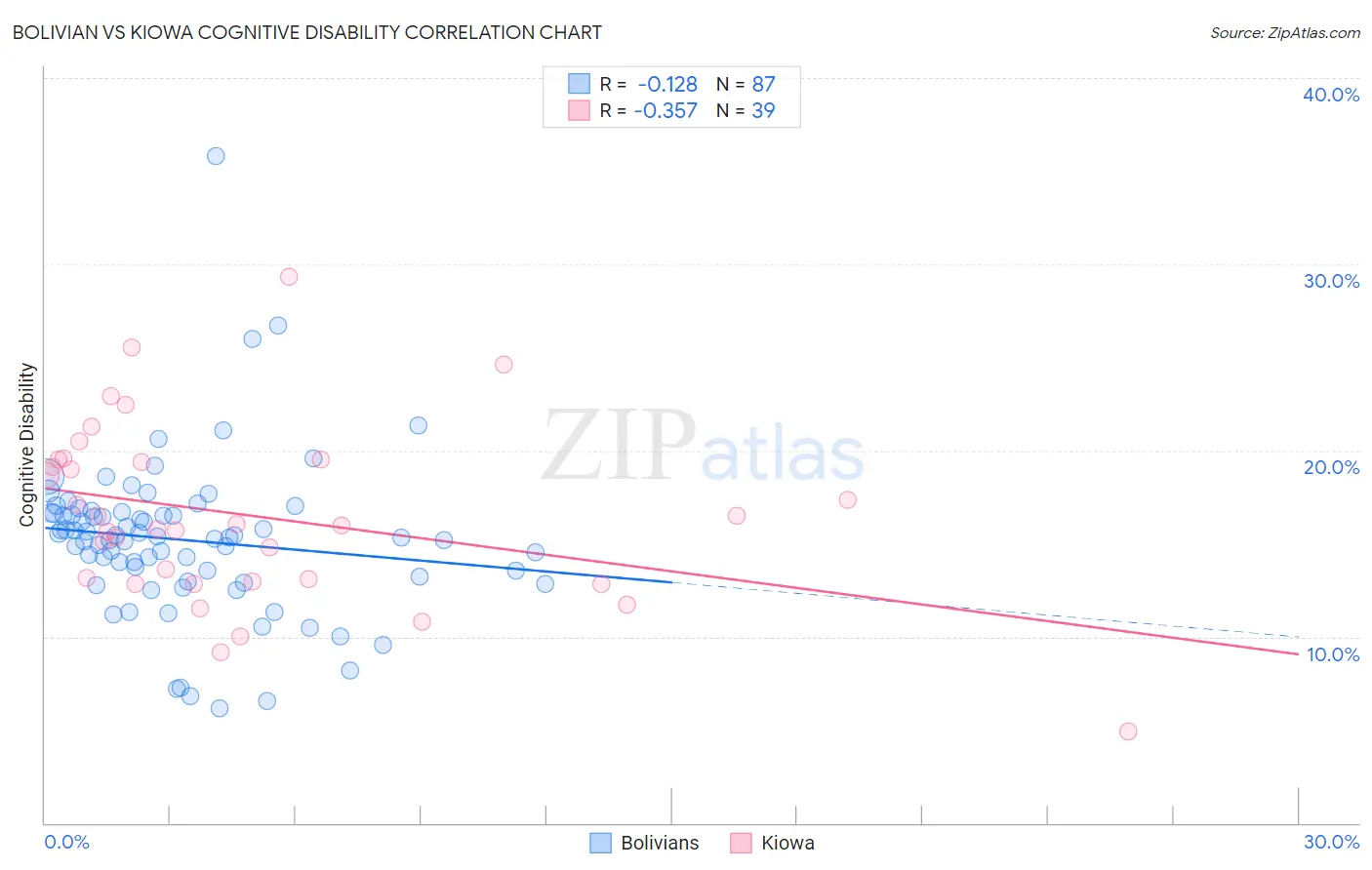 Bolivian vs Kiowa Cognitive Disability