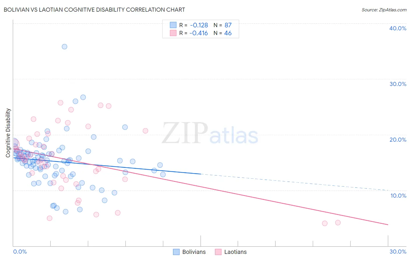 Bolivian vs Laotian Cognitive Disability