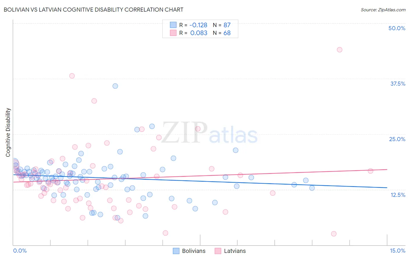 Bolivian vs Latvian Cognitive Disability