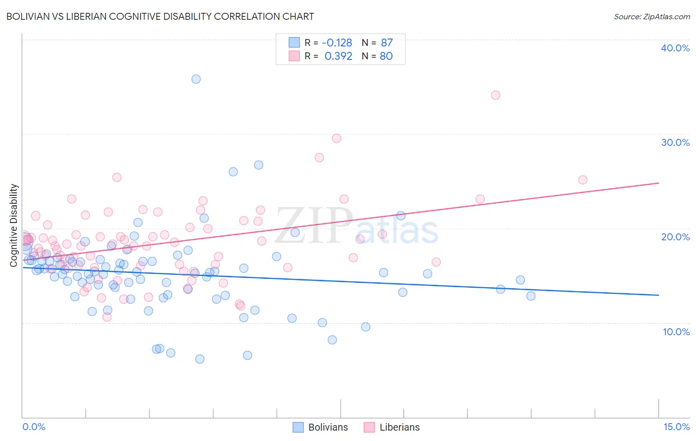 Bolivian vs Liberian Cognitive Disability