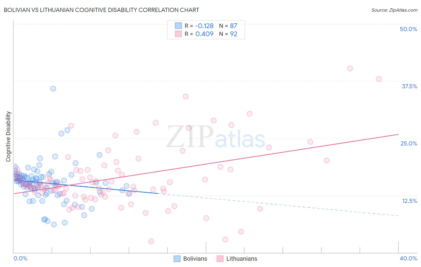Bolivian vs Lithuanian Cognitive Disability